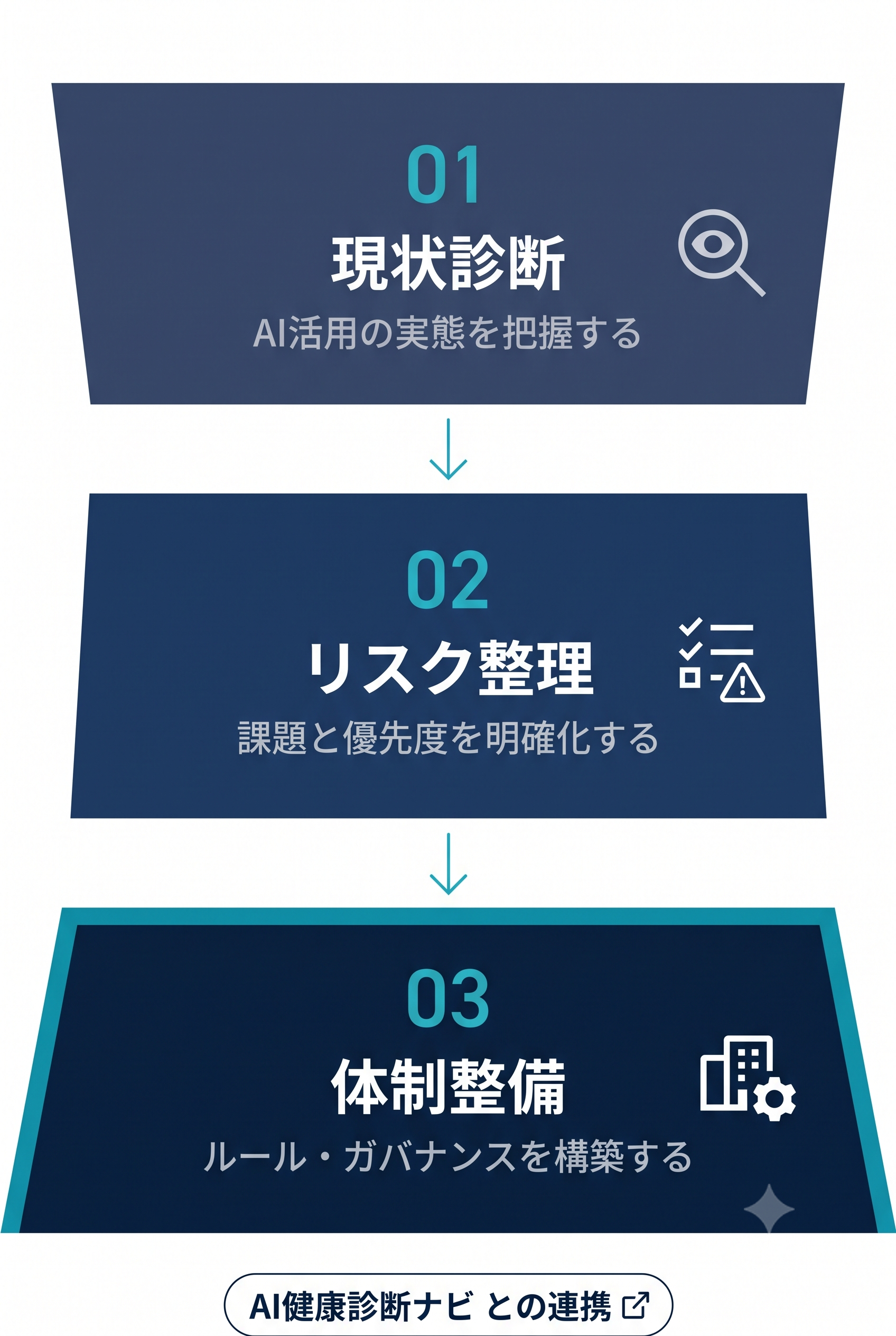 AIセキュリティ支援の3段階：01現状診断（AI活用の実態を把握する）→02リスク整理（課題と優先度を明確化する）→03体制整備（ルール・ガバナンスを構築する）
