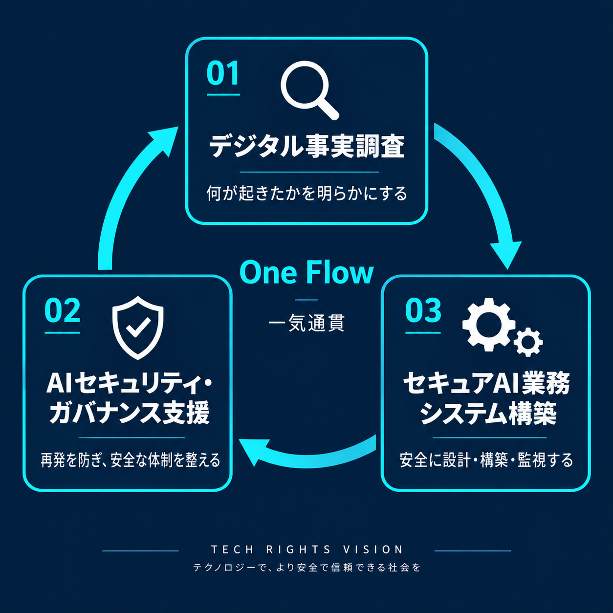 3事業サイクル：01デジタル事実調査 ↔ 02AIセキュリティ・ガバナンス支援 ↔ 03セキュアAI業務システム構築 One Flow 一気通貫
