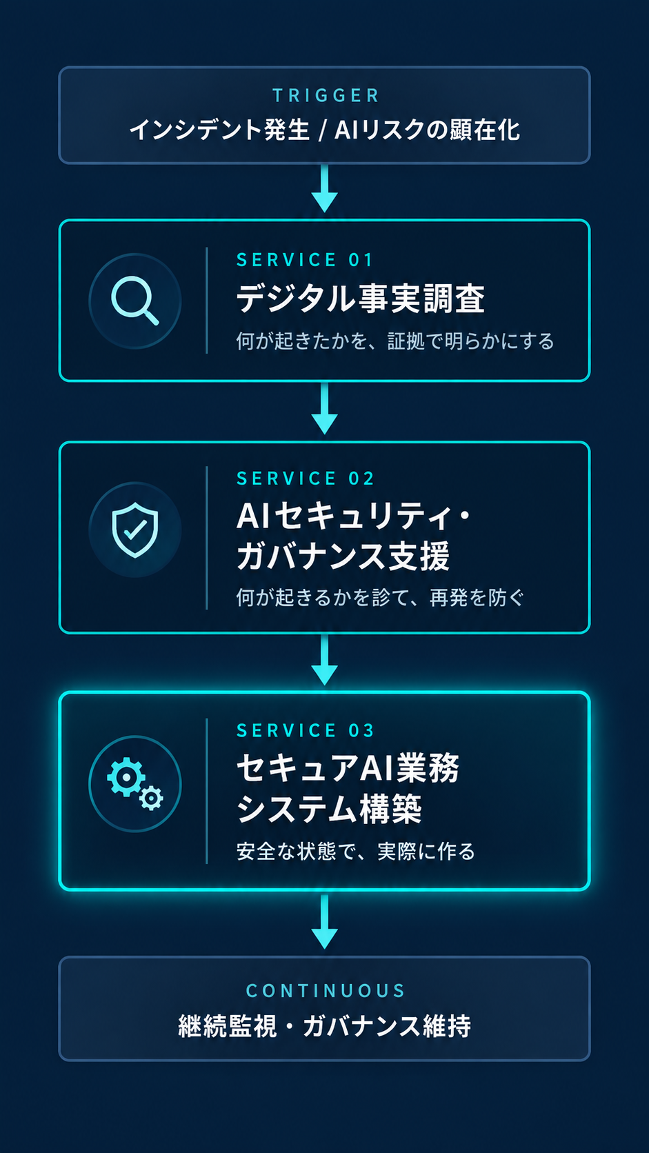 One Flow：インシデント発生→デジタル事実調査→AIセキュリティ・ガバナンス支援→セキュアAI業務システム構築→継続監視