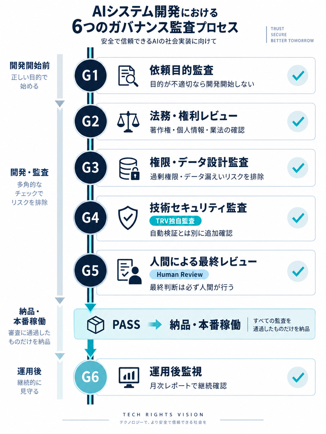 AIシステム開発における6つのガバナンス監査プロセス：G1依頼目的監査→G2法務・権利レビュー→G3権限・データ設計監査→G4技術セキュリティ監査→G5人間による最終レビュー→PASS→納品→G6運用後監視