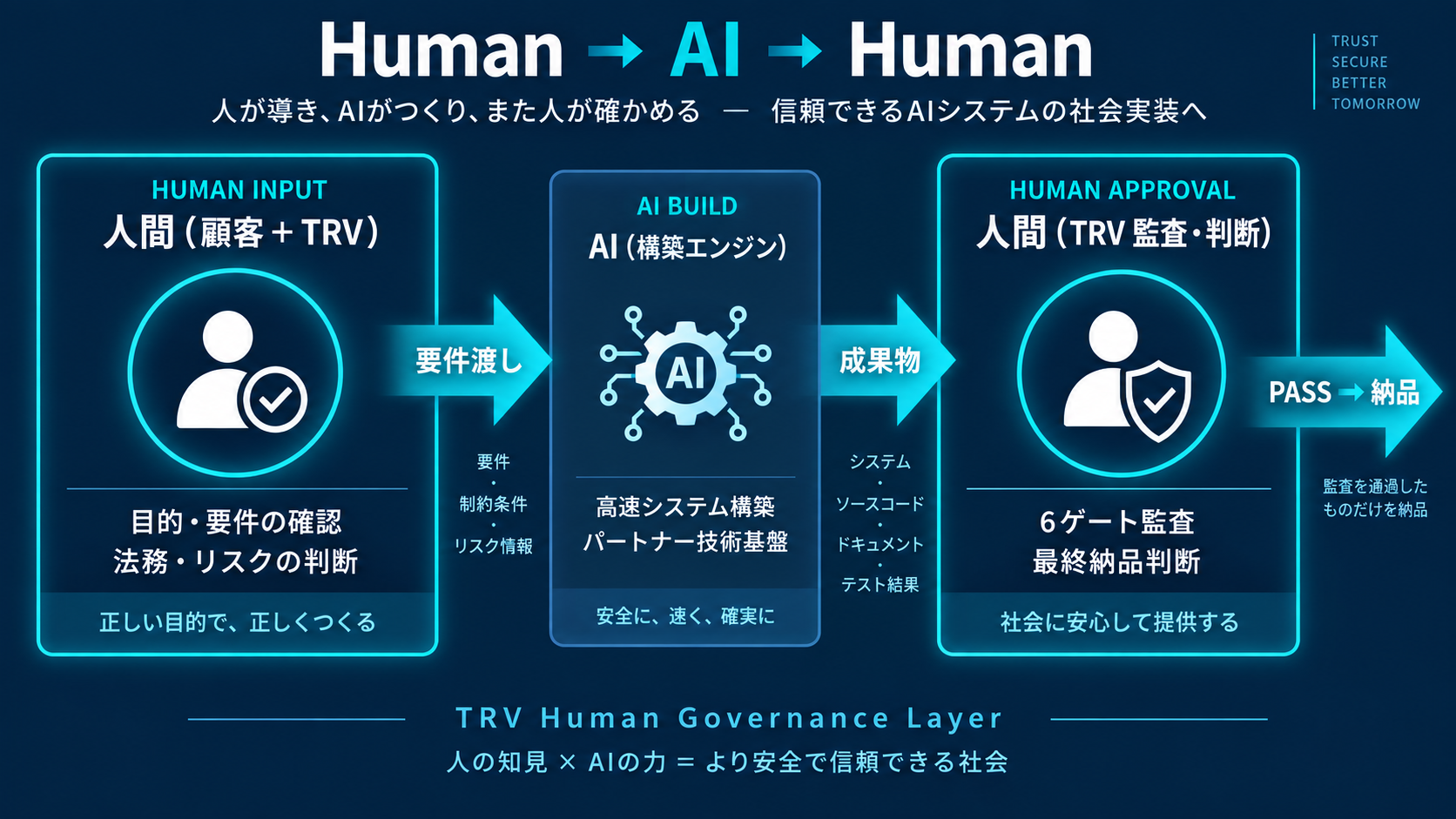 Human→AI→Human：人間（顧客+TRV）が要件渡し→AI（構築エンジン）が高速構築→人間（TRV監査・判断）が6ゲート監査→PASS→納品。TRV Human Governance Layer